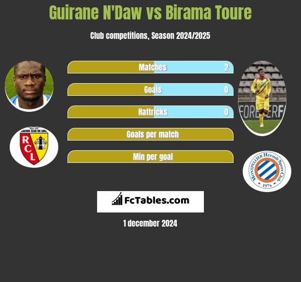 Guirane N'Daw vs Birama Toure h2h player stats