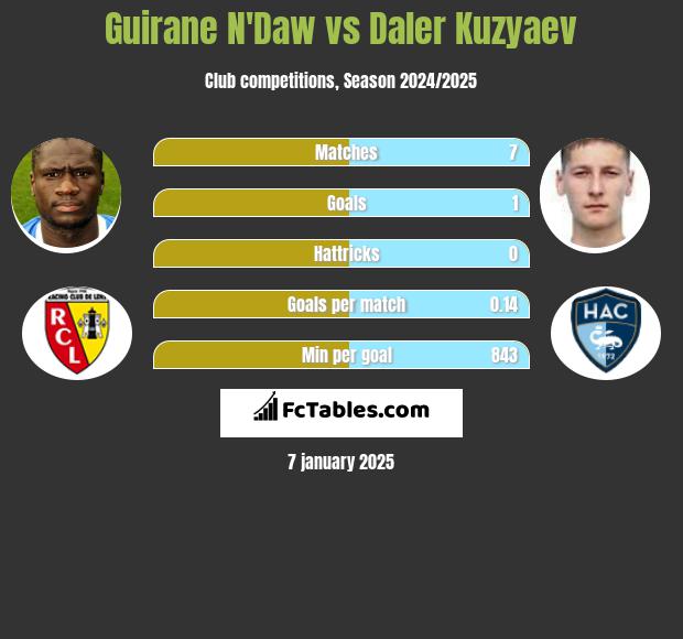 Guirane N'Daw vs Daler Kuzyaev h2h player stats