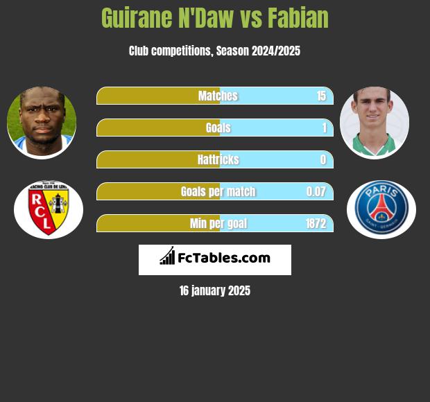 Guirane N'Daw vs Fabian h2h player stats