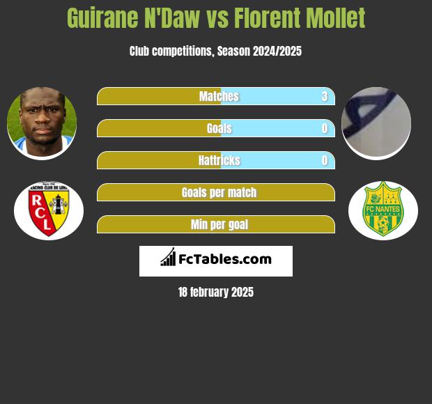 Guirane N'Daw vs Florent Mollet h2h player stats