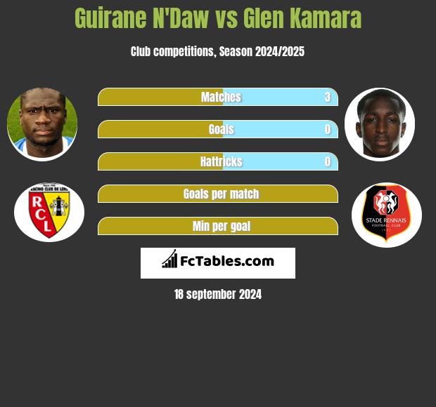 Guirane N'Daw vs Glen Kamara h2h player stats