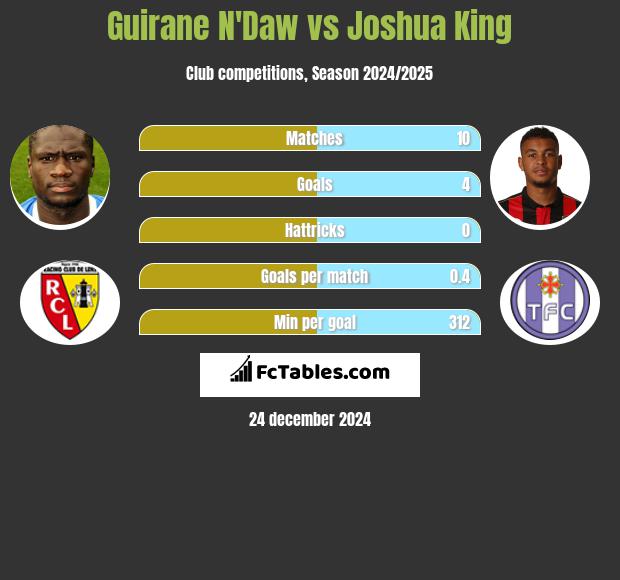 Guirane N'Daw vs Joshua King h2h player stats