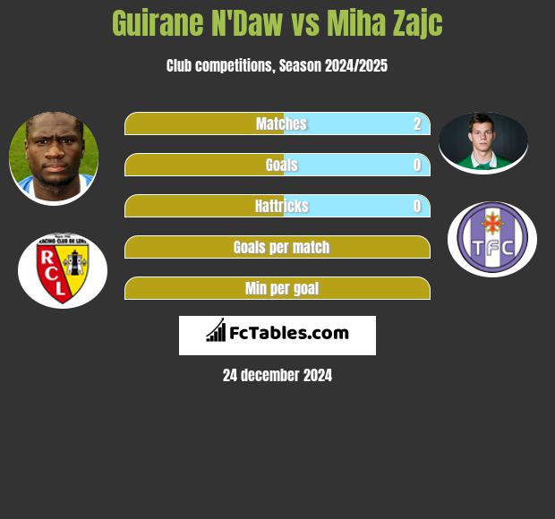 Guirane N'Daw vs Miha Zajc h2h player stats