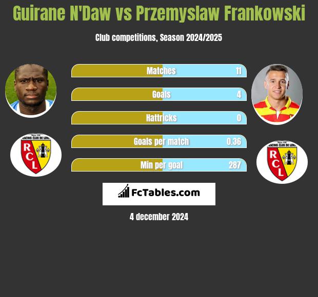 Guirane N'Daw vs Przemysław Frankowski h2h player stats