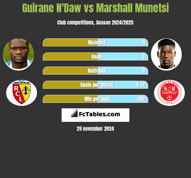 Guirane N'Daw vs Marshall Munetsi h2h player stats