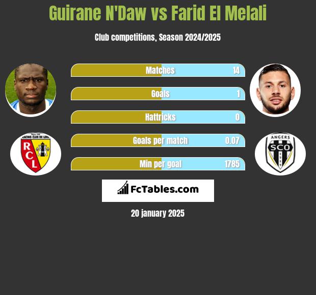 Guirane N'Daw vs Farid El Melali h2h player stats