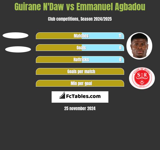 Guirane N'Daw vs Emmanuel Agbadou h2h player stats