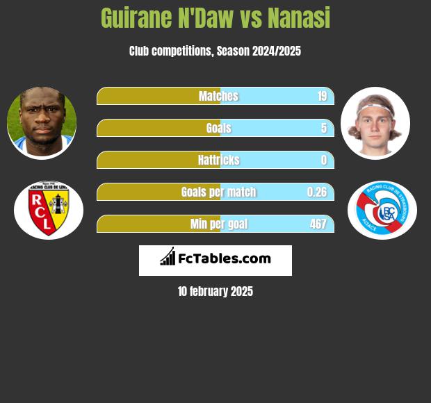 Guirane N'Daw vs Nanasi h2h player stats