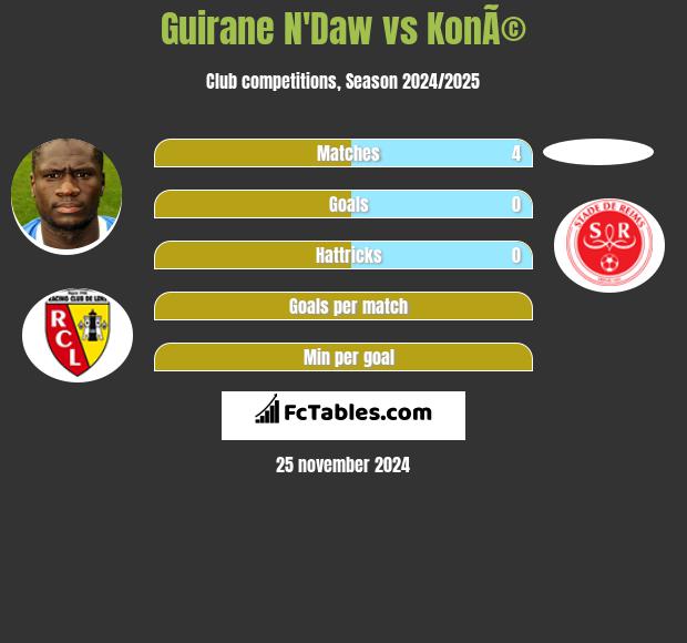 Guirane N'Daw vs KonÃ© h2h player stats