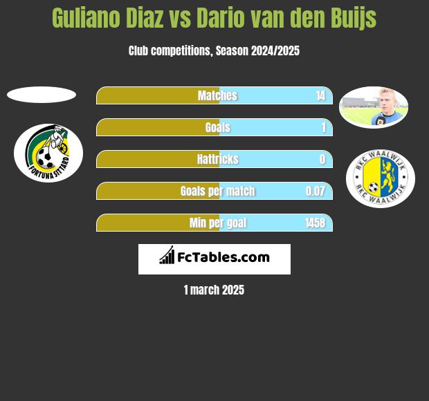 Guliano Diaz vs Dario van den Buijs h2h player stats