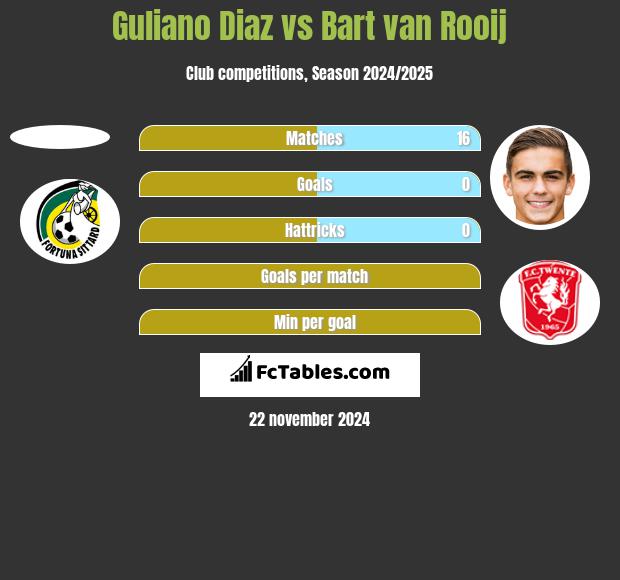 Guliano Diaz vs Bart van Rooij h2h player stats