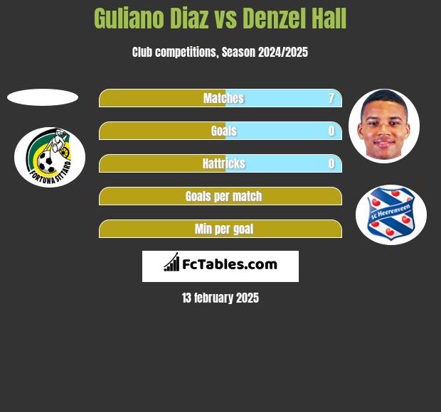 Guliano Diaz vs Denzel Hall h2h player stats