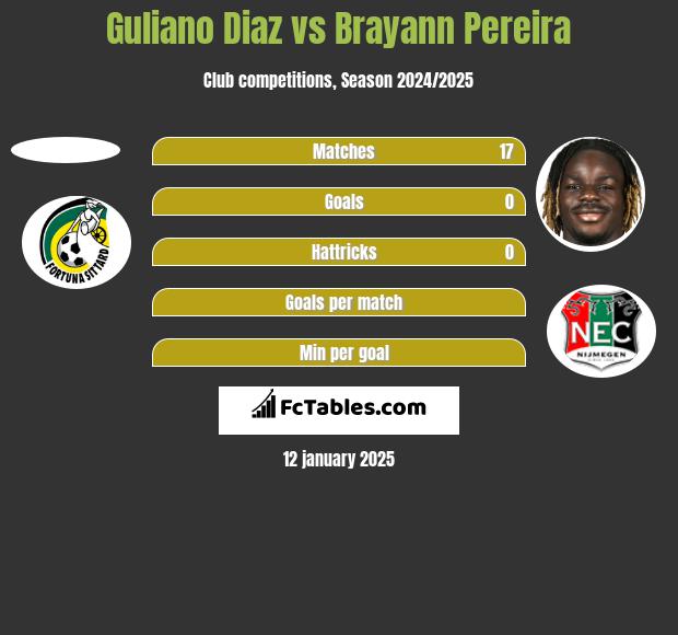 Guliano Diaz vs Brayann Pereira h2h player stats