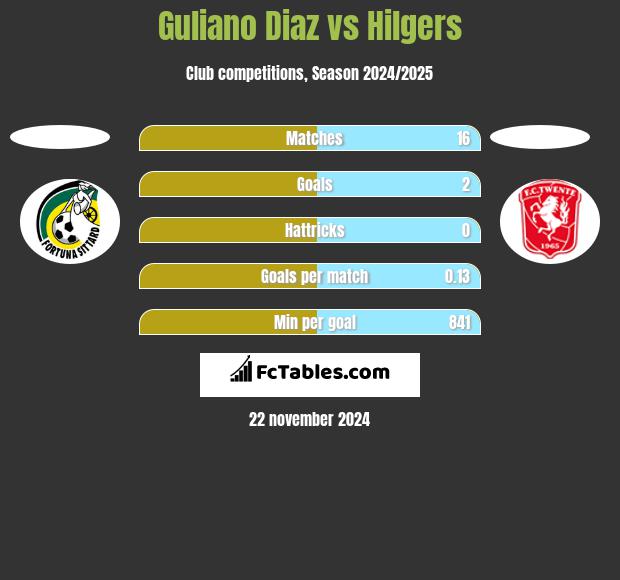 Guliano Diaz vs Hilgers h2h player stats