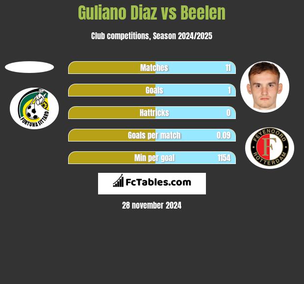 Guliano Diaz vs Beelen h2h player stats