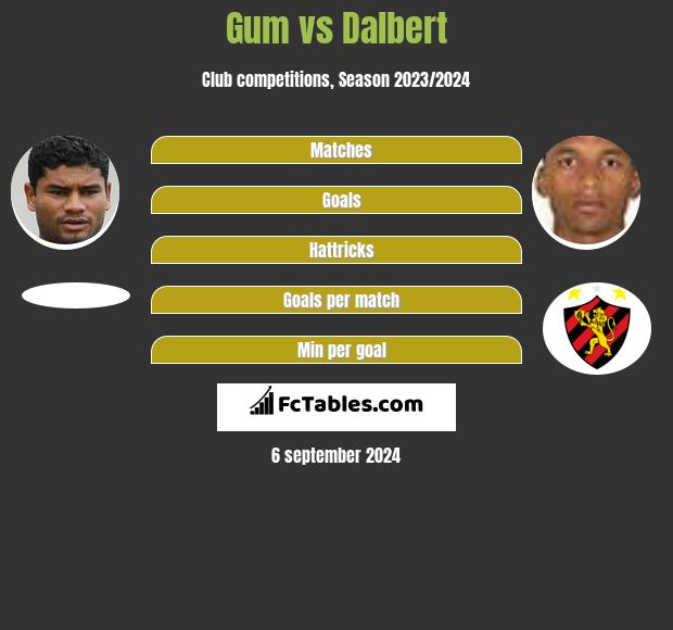 Gum vs Dalbert h2h player stats