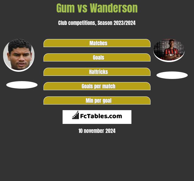 Gum vs Wanderson h2h player stats