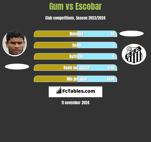 Gum vs Escobar h2h player stats