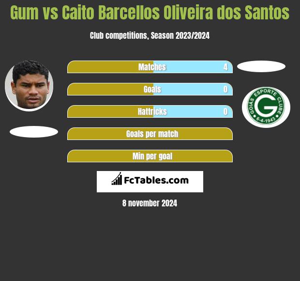 Gum vs Caito Barcellos Oliveira dos Santos h2h player stats