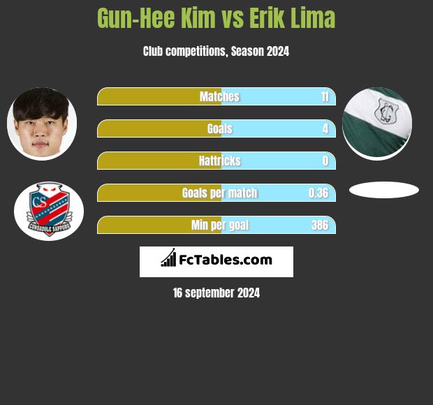 Gun-Hee Kim vs Erik Lima h2h player stats