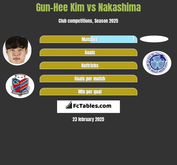 Gun-Hee Kim vs Nakashima h2h player stats