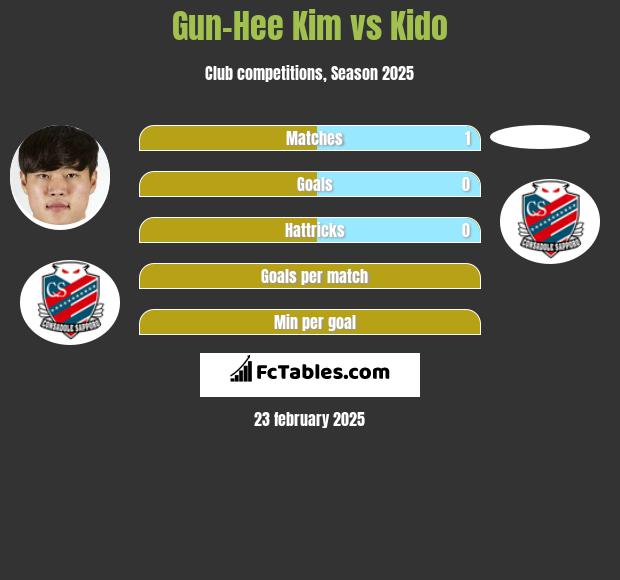 Gun-Hee Kim vs Kido h2h player stats