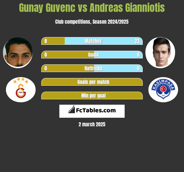 Gunay Guvenc vs Andreas Gianniotis h2h player stats