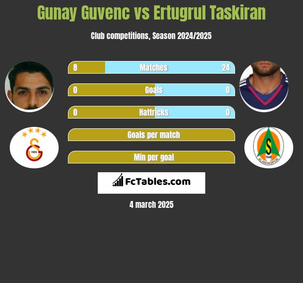 Gunay Guvenc vs Ertugrul Taskiran h2h player stats