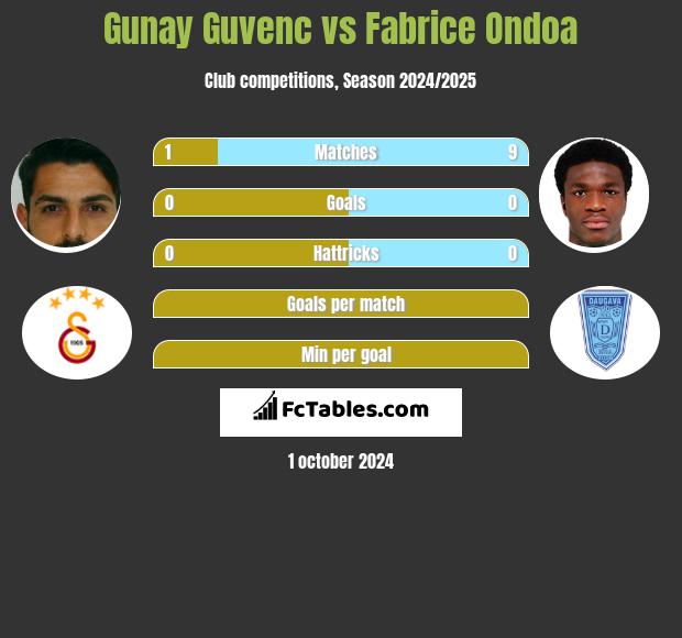 Gunay Guvenc vs Fabrice Ondoa h2h player stats