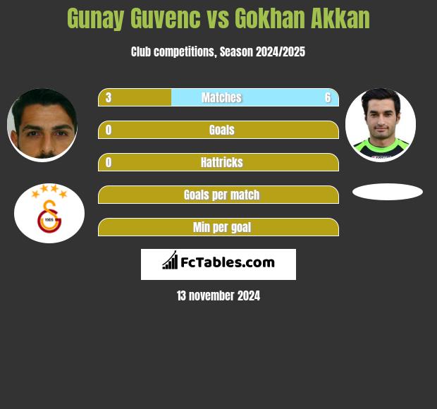 Gunay Guvenc vs Gokhan Akkan h2h player stats