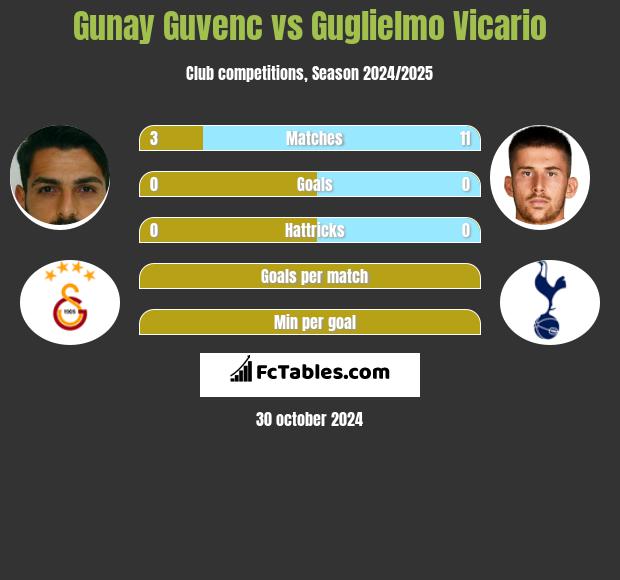 Gunay Guvenc vs Guglielmo Vicario h2h player stats