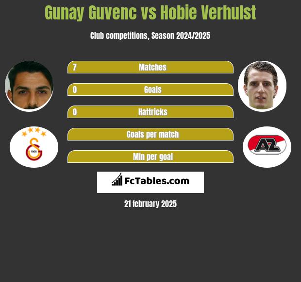 Gunay Guvenc vs Hobie Verhulst h2h player stats