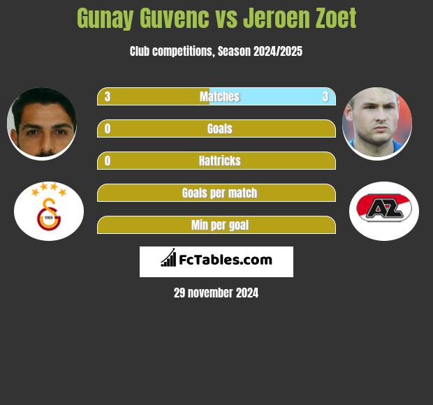 Gunay Guvenc vs Jeroen Zoet h2h player stats