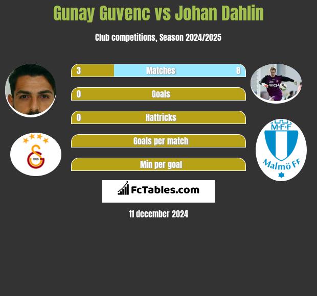 Gunay Guvenc vs Johan Dahlin h2h player stats