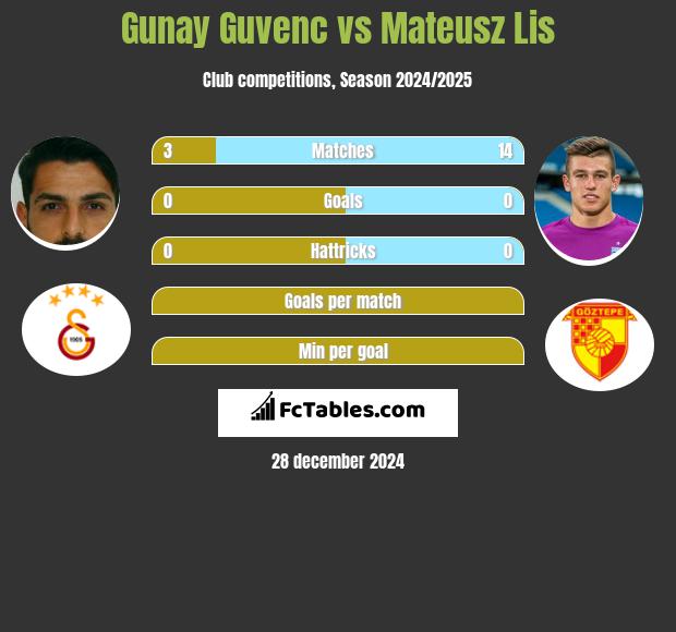 Gunay Guvenc vs Mateusz Lis h2h player stats