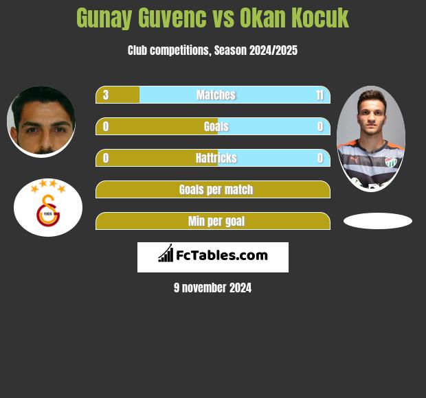 Gunay Guvenc vs Okan Kocuk h2h player stats