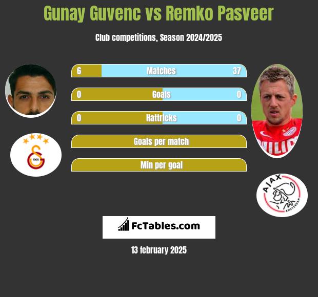 Gunay Guvenc vs Remko Pasveer h2h player stats