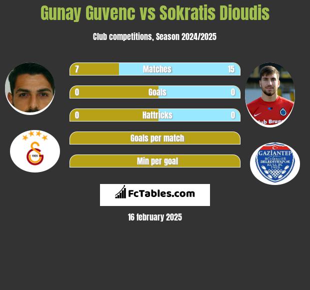 Gunay Guvenc vs Sokratis Dioudis h2h player stats