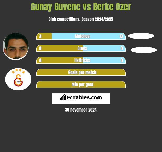 Gunay Guvenc vs Berke Ozer h2h player stats