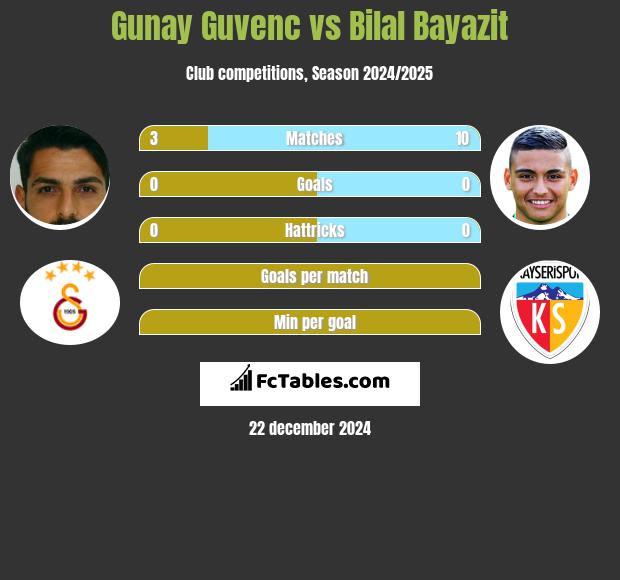 Gunay Guvenc vs Bilal Bayazit h2h player stats