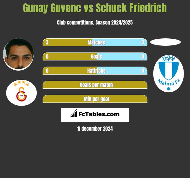 Gunay Guvenc vs Schuck Friedrich h2h player stats