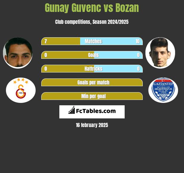 Gunay Guvenc vs Bozan h2h player stats