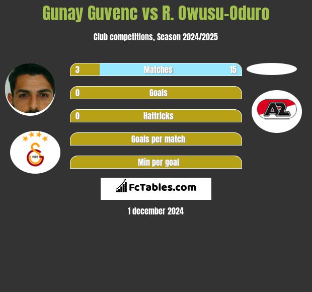 Gunay Guvenc vs R. Owusu-Oduro h2h player stats