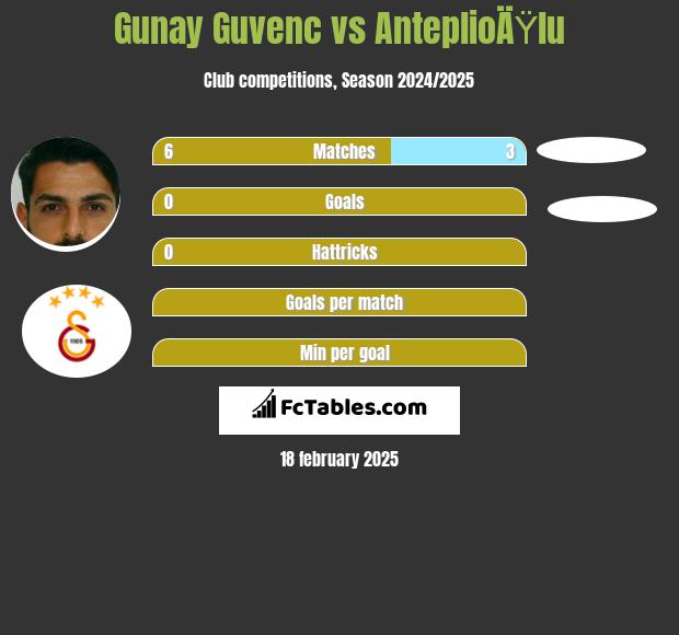 Gunay Guvenc vs AnteplioÄŸlu h2h player stats