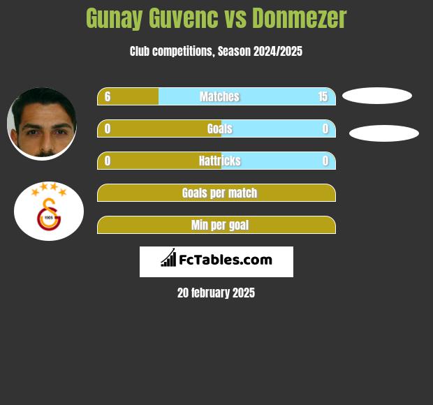 Gunay Guvenc vs Donmezer h2h player stats