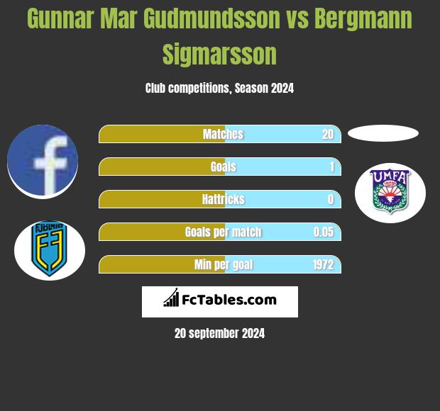 Gunnar Mar Gudmundsson vs Bergmann Sigmarsson h2h player stats