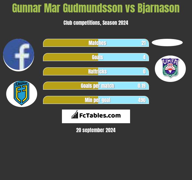 Gunnar Mar Gudmundsson vs Bjarnason h2h player stats