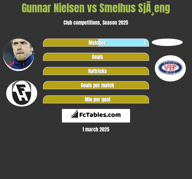 Gunnar Nielsen vs Smelhus SjÃ¸eng h2h player stats