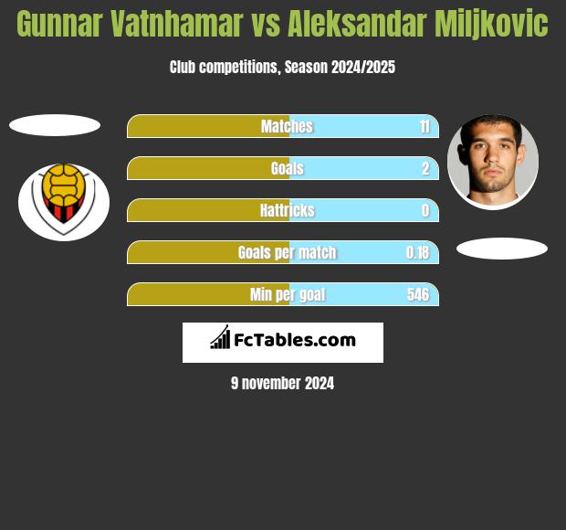 Gunnar Vatnhamar vs Aleksandar Miljkovic h2h player stats