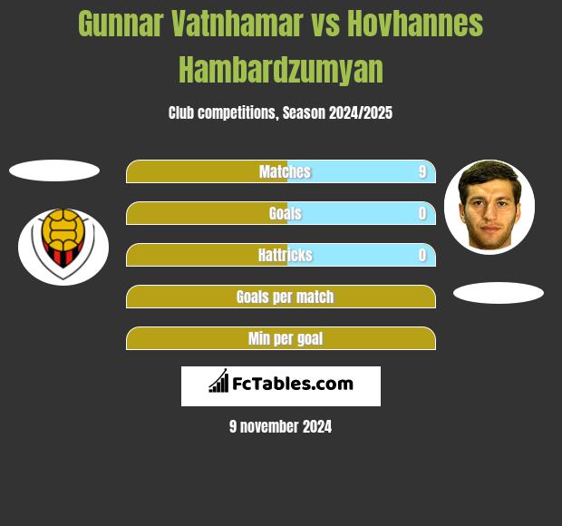 Gunnar Vatnhamar vs Hovhannes Hambardzumyan h2h player stats